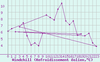 Courbe du refroidissement olien pour Grand Saint Bernard (Sw)