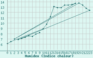 Courbe de l'humidex pour Chteaudun (28)