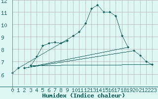 Courbe de l'humidex pour Luxeuil (70)