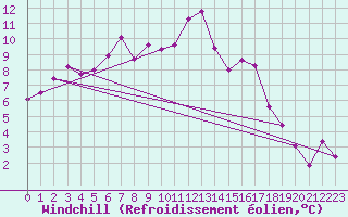 Courbe du refroidissement olien pour De Bilt (PB)