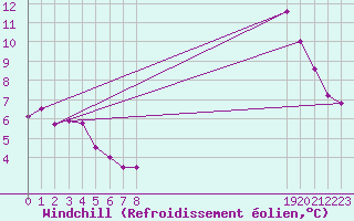 Courbe du refroidissement olien pour Nonaville (16)