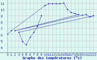 Courbe de tempratures pour Les Eplatures - La Chaux-de-Fonds (Sw)