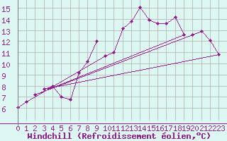 Courbe du refroidissement olien pour Fribourg / Posieux