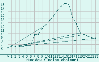 Courbe de l'humidex pour Simmern-Wahlbach