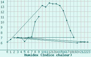 Courbe de l'humidex pour Swinoujscie