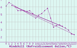 Courbe du refroidissement olien pour Dinard (35)