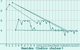 Courbe de l'humidex pour Guernesey (UK)