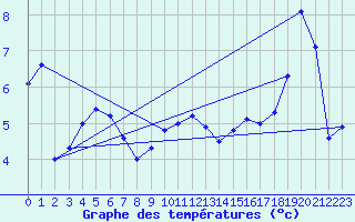 Courbe de tempratures pour Furuneset