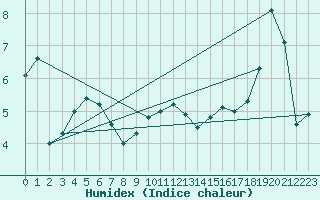 Courbe de l'humidex pour Furuneset