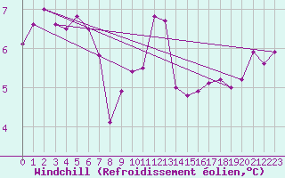 Courbe du refroidissement olien pour Dieppe (76)
