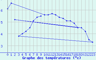 Courbe de tempratures pour Toenisvorst