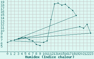 Courbe de l'humidex pour Chamonix-Mont-Blanc (74)