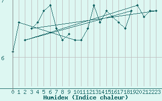 Courbe de l'humidex pour Fair Isle