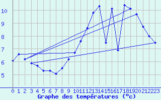 Courbe de tempratures pour Mende - Chabrits (48)