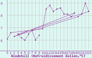 Courbe du refroidissement olien pour Auxerre-Perrigny (89)