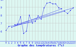 Courbe de tempratures pour Cherbourg (50)