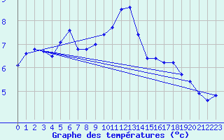 Courbe de tempratures pour Poitiers (86)