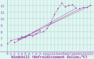 Courbe du refroidissement olien pour Saint-Dizier (52)
