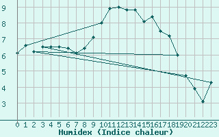 Courbe de l'humidex pour Cherbourg (50)