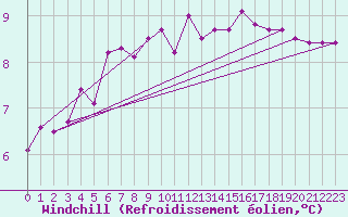 Courbe du refroidissement olien pour Fameck (57)