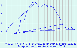 Courbe de tempratures pour Thyboroen