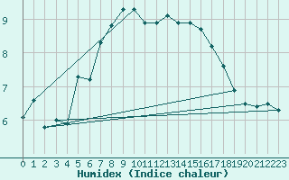 Courbe de l'humidex pour Thyboroen