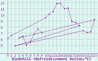 Courbe du refroidissement olien pour La Fretaz (Sw)