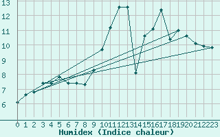 Courbe de l'humidex pour Hd-Bazouges (35)