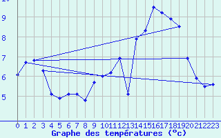 Courbe de tempratures pour Dunkerque (59)