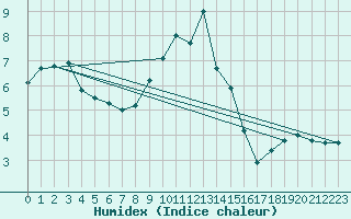 Courbe de l'humidex pour Creil (60)