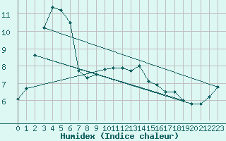 Courbe de l'humidex pour Sennybridge