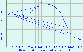 Courbe de tempratures pour Bremervoerde