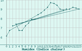 Courbe de l'humidex pour Herwijnen Aws