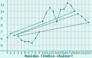 Courbe de l'humidex pour Le Havre - Octeville (76)