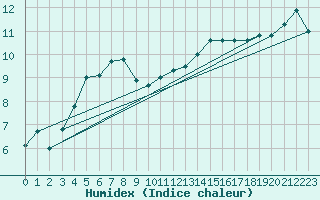 Courbe de l'humidex pour Fribourg (All)
