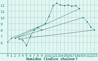 Courbe de l'humidex pour Benson