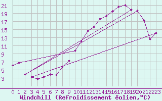 Courbe du refroidissement olien pour Estres-la-Campagne (14)