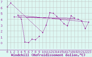 Courbe du refroidissement olien pour St Sebastian / Mariazell