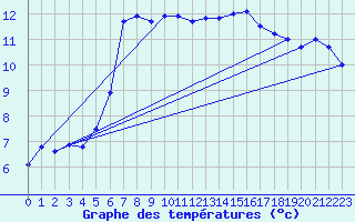 Courbe de tempratures pour Saint-Brieuc (22)
