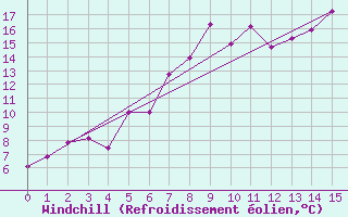 Courbe du refroidissement olien pour Sfintu Gheorghe