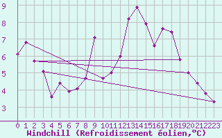 Courbe du refroidissement olien pour Andernach