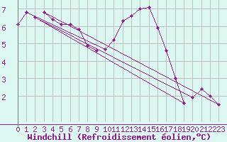 Courbe du refroidissement olien pour Evreux (27)