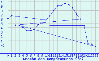 Courbe de tempratures pour Kise Pa Hedmark