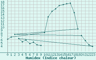 Courbe de l'humidex pour Bannay (18)