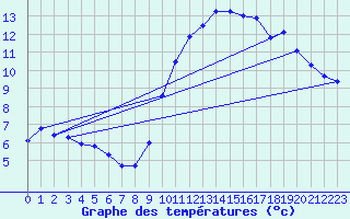 Courbe de tempratures pour Lanvoc (29)