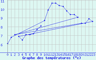 Courbe de tempratures pour Inverbervie