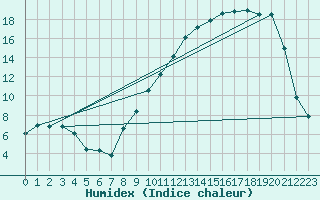 Courbe de l'humidex pour Recoules de Fumas (48)