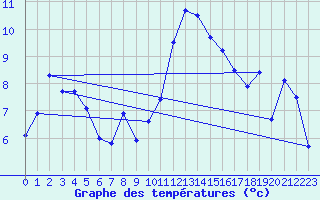 Courbe de tempratures pour Orkdal Thamshamm