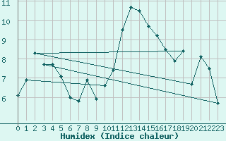 Courbe de l'humidex pour Orkdal Thamshamm