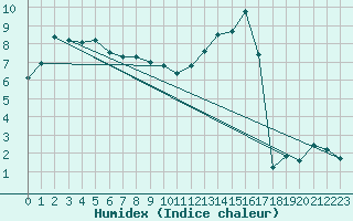 Courbe de l'humidex pour Charleville-Mzires (08)